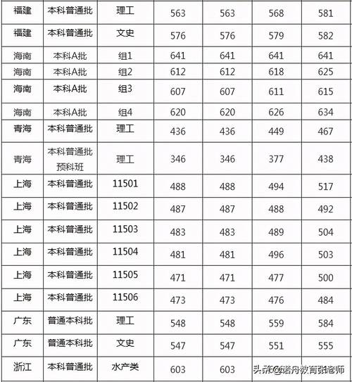 上海海洋大學(xué)海洋分數(shù)線_上海海洋大學(xué)取分線_2024年上海海洋大學(xué)是幾本錄取分數(shù)線（所有專業(yè)分數(shù)線一覽表公布）