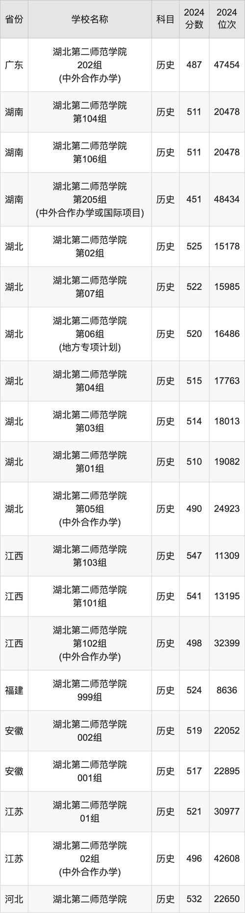 湖北第二師范學院內蒙古錄取分數線_2024年湖北第二師范大學錄取分數線（2024各省份錄取分數線及位次排名）_內蒙古高考生上湖北第二師范學院分數線