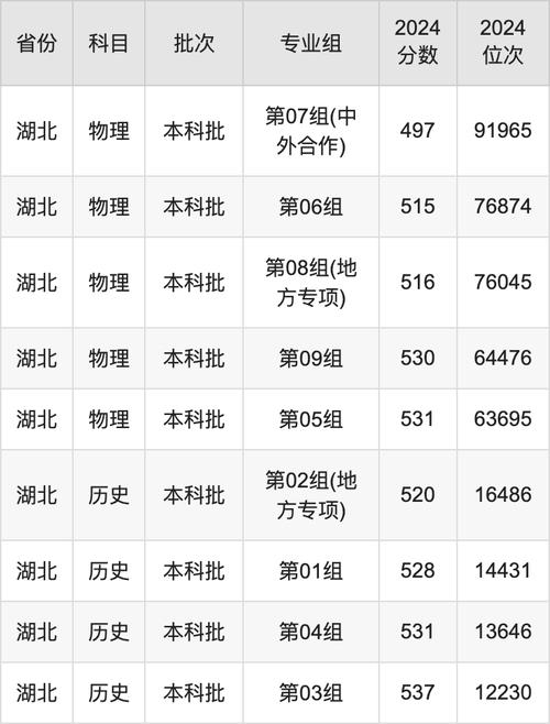 2024年湖北第二師范大學錄取分數線（2024各省份錄取分數線及位次排名）_湖北第二師范學院內蒙古錄取分數線_內蒙古高考生上湖北第二師范學院分數線