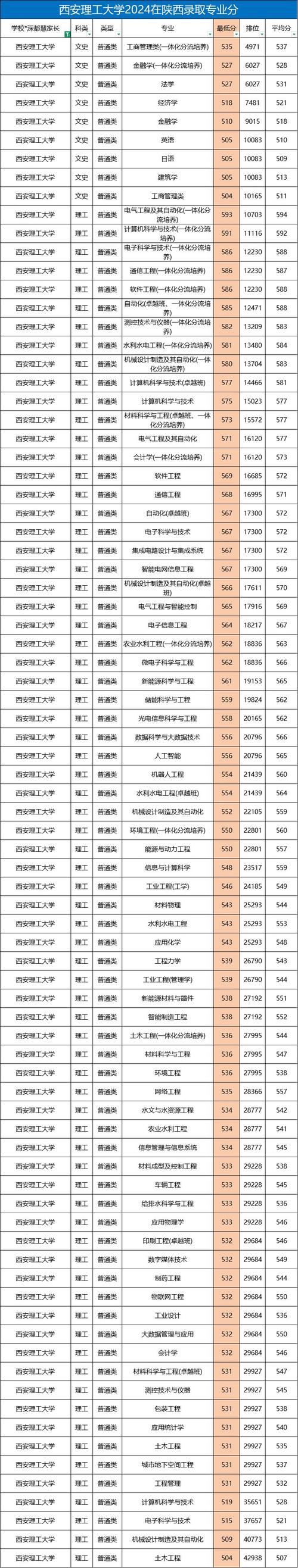 2024年西安理工大學(xué)就業(yè)指導(dǎo)中心錄取分?jǐn)?shù)線（所有專業(yè)分?jǐn)?shù)線一覽表公布）_西安理工大學(xué)黑龍江錄取位次排名_西安理工大學(xué)黑龍江錄取分?jǐn)?shù)線分析