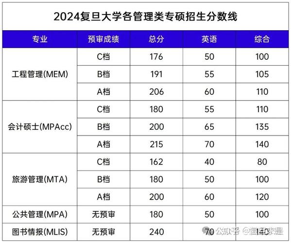 甘肅高考上復旦大學上海醫學院排名_2024年復旦大學考研錄取分數線（2024各省份錄取分數線及位次排名）_復旦大學上海醫學院甘肅錄取分數線