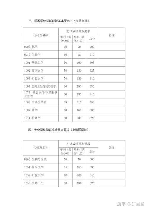2024年復旦大學考研錄取分數線（2024各省份錄取分數線及位次排名）_甘肅高考上復旦大學上海醫學院排名_復旦大學上海醫學院甘肅錄取分數線