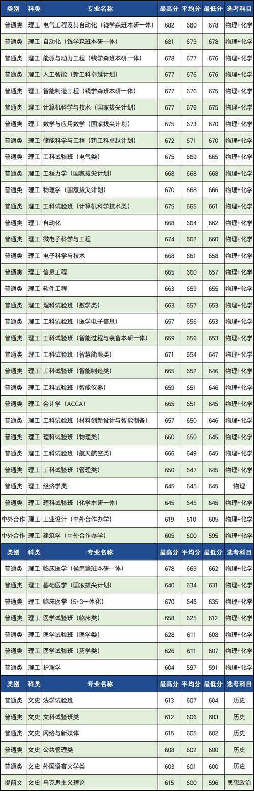 浙江考生錄取情況_2024年西安交通大學(xué)bbs錄取分?jǐn)?shù)線（所有專業(yè)分?jǐn)?shù)線一覽表公布）_西安交通大學(xué)少年班復(fù)試成績(jī)