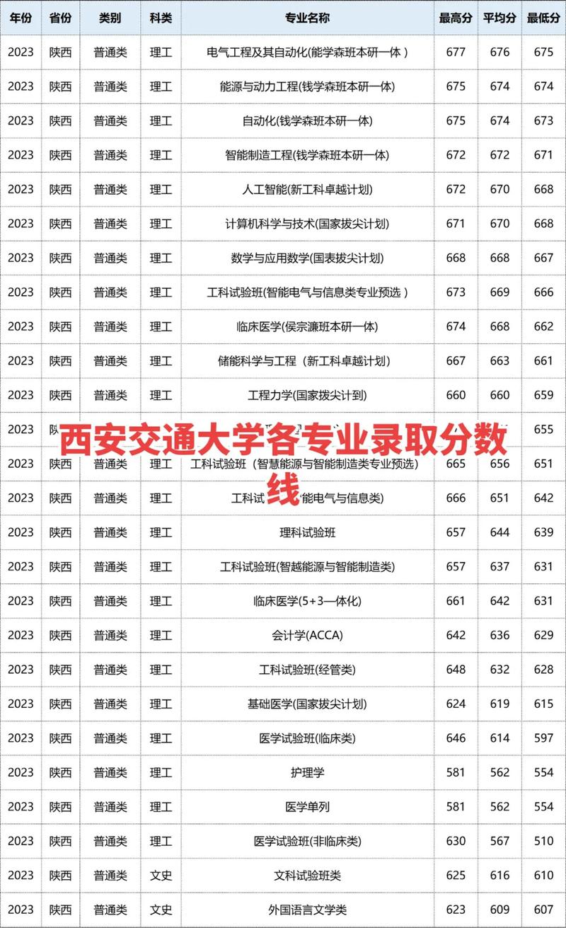 2024年西安交通大學(xué)bbs錄取分?jǐn)?shù)線（所有專業(yè)分?jǐn)?shù)線一覽表公布）_浙江考生錄取情況_西安交通大學(xué)少年班復(fù)試成績(jī)