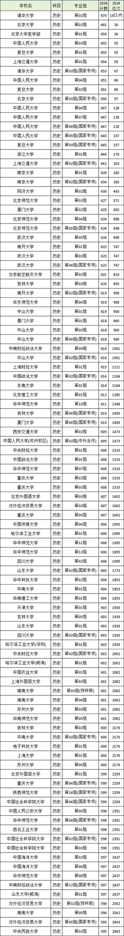 2024年成都理工大學錄取分數線_成都理工大學錄取分數線_2024年湖北工商大學錄取分數線（2024各省份錄取分數線及位次排名）