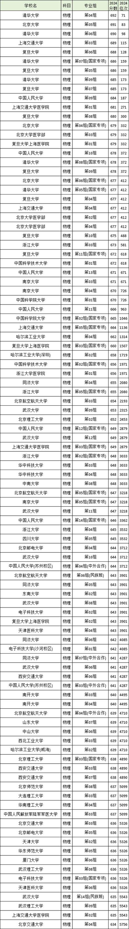 2024年湖北工商大學錄取分數線（2024各省份錄取分數線及位次排名）_2024年成都理工大學錄取分數線_成都理工大學錄取分數線