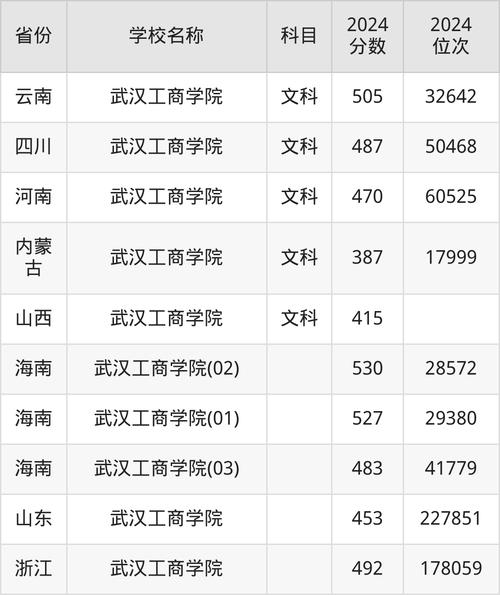 2024年成都理工大學錄取分數線_成都理工大學錄取分數線_2024年湖北工商大學錄取分數線（2024各省份錄取分數線及位次排名）