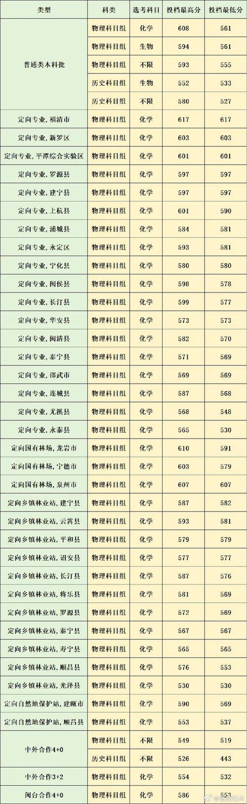 2024年福州農林大學錄取分數線（2024各省份錄取分數線及位次排名）_福建二本大學排名_福建中醫藥大學排名