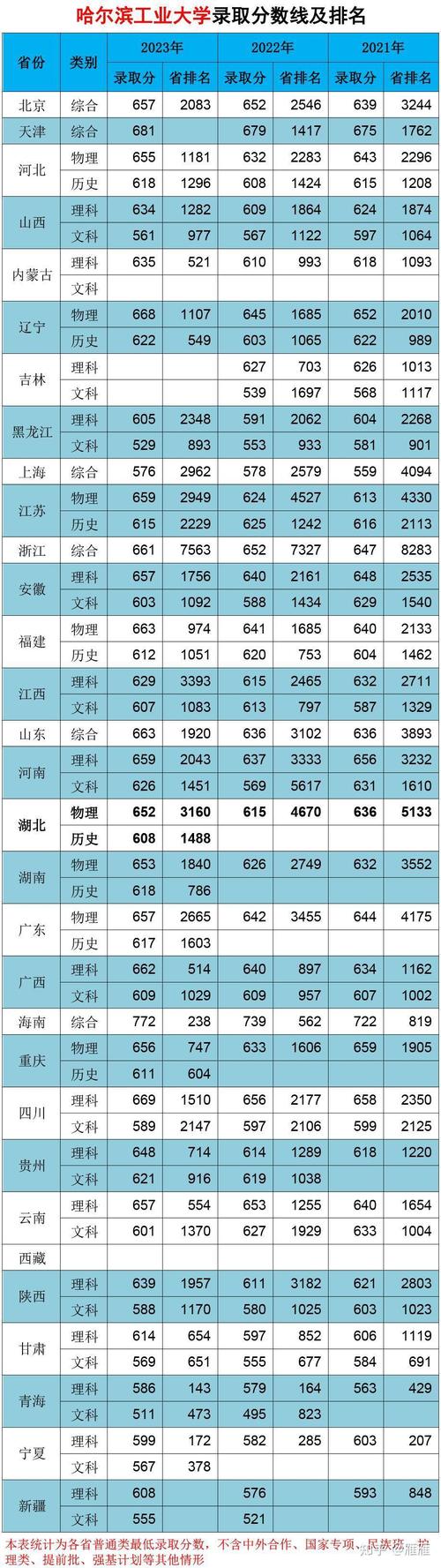 湖北工業大學各省錄取分數線_湖北工業大學湖北錄取位次_2024年湖北工業大學研究生錄取分數線（2024各省份錄取分數線及位次排名）