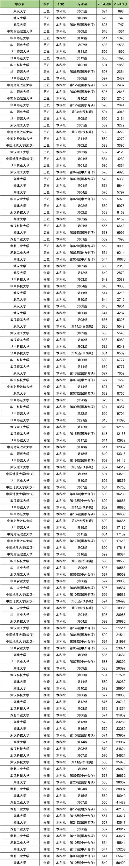 財(cái)經(jīng)類高校錄取分?jǐn)?shù)線_2024河南財(cái)經(jīng)類大學(xué)錄取分?jǐn)?shù)線_2024年湖北廣播電視大學(xué)錄取分?jǐn)?shù)線（2024各省份錄取分?jǐn)?shù)線及位次排名）