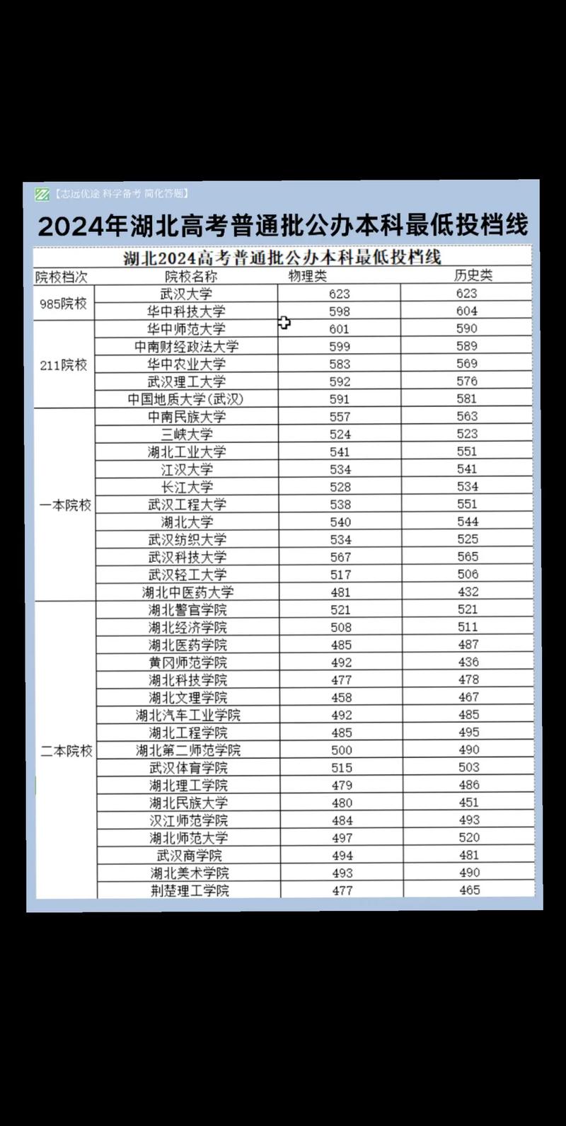 2024河南財(cái)經(jīng)類大學(xué)錄取分?jǐn)?shù)線_財(cái)經(jīng)類高校錄取分?jǐn)?shù)線_2024年湖北廣播電視大學(xué)錄取分?jǐn)?shù)線（2024各省份錄取分?jǐn)?shù)線及位次排名）