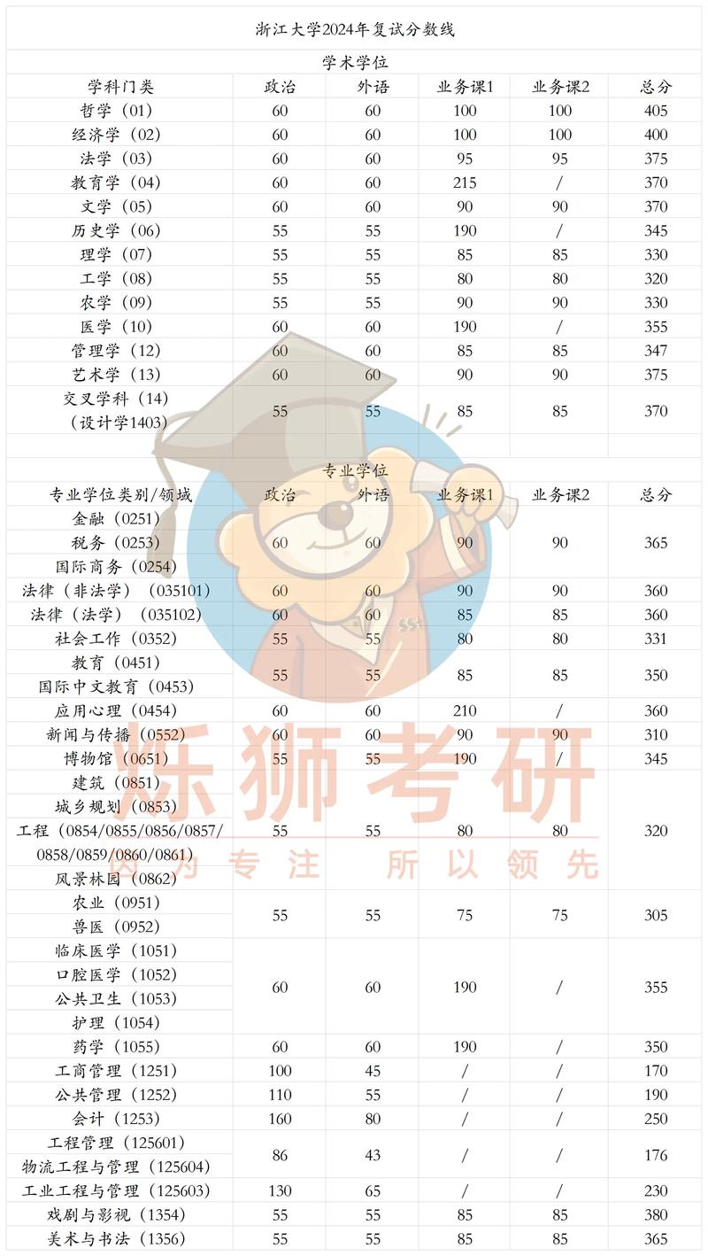 青海2024年高考錄取控制線_青海省2024年普通高校招生錄取分數線_2024年浙江大學bbs錄取分數線（所有專業分數線一覽表公布）