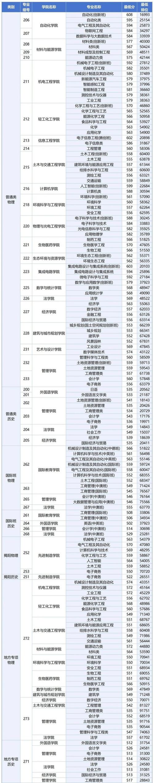 廣東工貿職業技術學院軟件技術專業錄取分數線_2024年廣東工業大學 專業錄取分數線（2024各省份錄取分數線及位次排名）_廣東工貿職業技術學院2024年歷史類最低錄取分數線