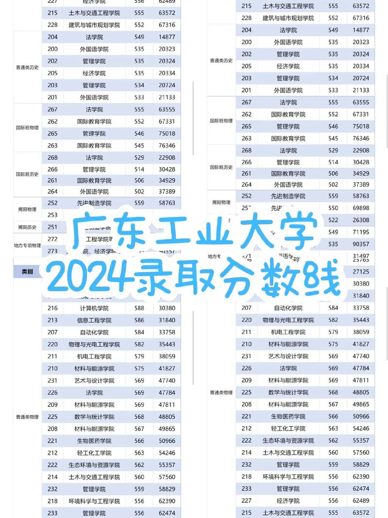 廣東工貿職業技術學院2024年歷史類最低錄取分數線_廣東工貿職業技術學院軟件技術專業錄取分數線_2024年廣東工業大學 專業錄取分數線（2024各省份錄取分數線及位次排名）