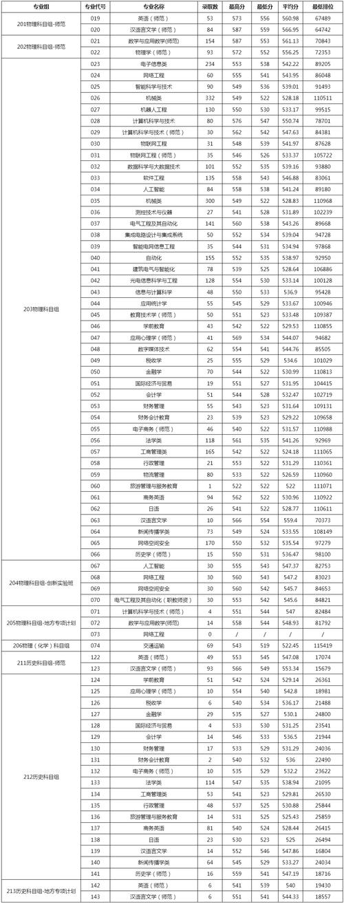 廣東專科院校錄取分數線預測_2024年廣東技術師范大學錄取分數線（2024各省份錄取分數線及位次排名）_2022年廣東專科院校歷史類分數線