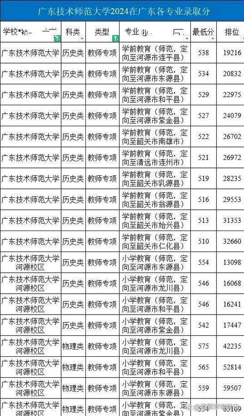 2024年廣東技術師范大學錄取分數線（2024各省份錄取分數線及位次排名）_廣東專科院校錄取分數線預測_2022年廣東專科院校歷史類分數線