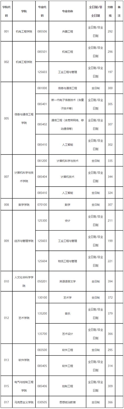 中北大學歷史類文科分數線_2024年中北大學就業錄取分數線（所有專業分數線一覽表公布）_中北大學2024年普通批次錄取分數線