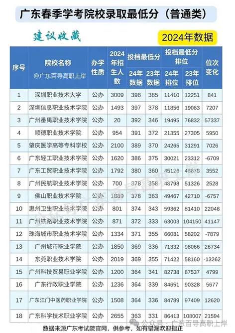 2024年廣東民辦大學錄取分數線（2024各省份錄取分數線及位次排名）_3+證書考試招生計劃增幅_ 2025年公辦院校招生計劃