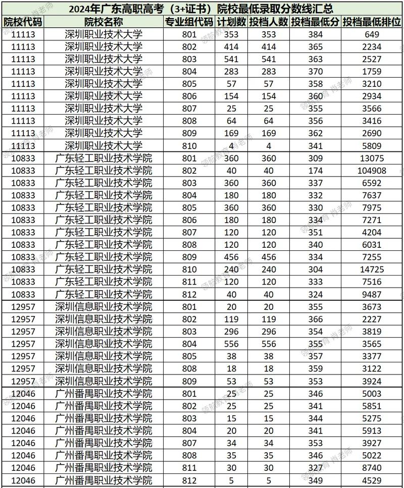  2025年公辦院校招生計劃_3+證書考試招生計劃增幅_2024年廣東民辦大學錄取分數線（2024各省份錄取分數線及位次排名）