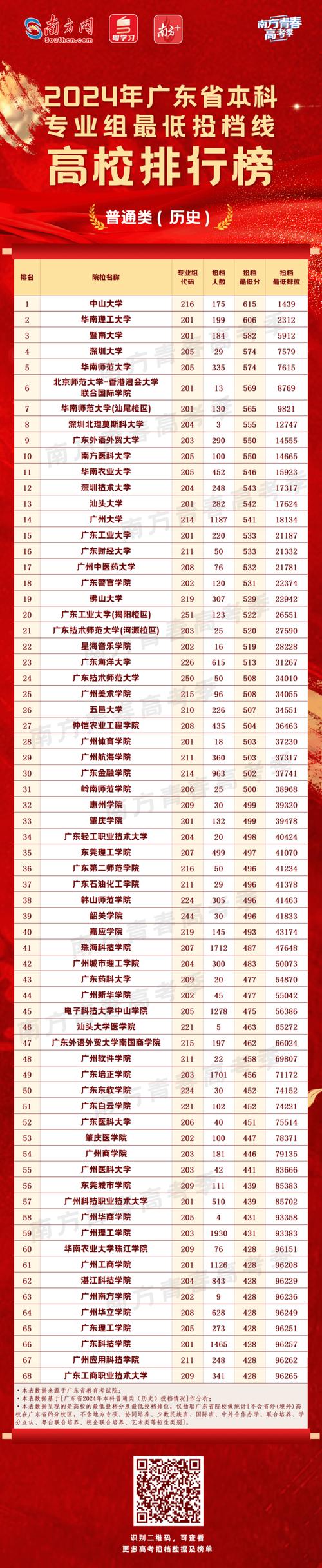 廣東高考本科錄取分數線_2024年廣東省2a大學錄取分數線（2024各省份錄取分數線及位次排名）_廣東省2024年高考錄取分數線