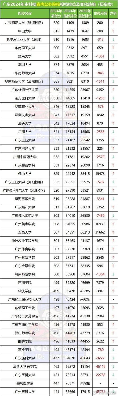 廣東高考本科錄取分數線_廣東省2024年高考錄取分數線_2024年廣東省2a大學錄取分數線（2024各省份錄取分數線及位次排名）