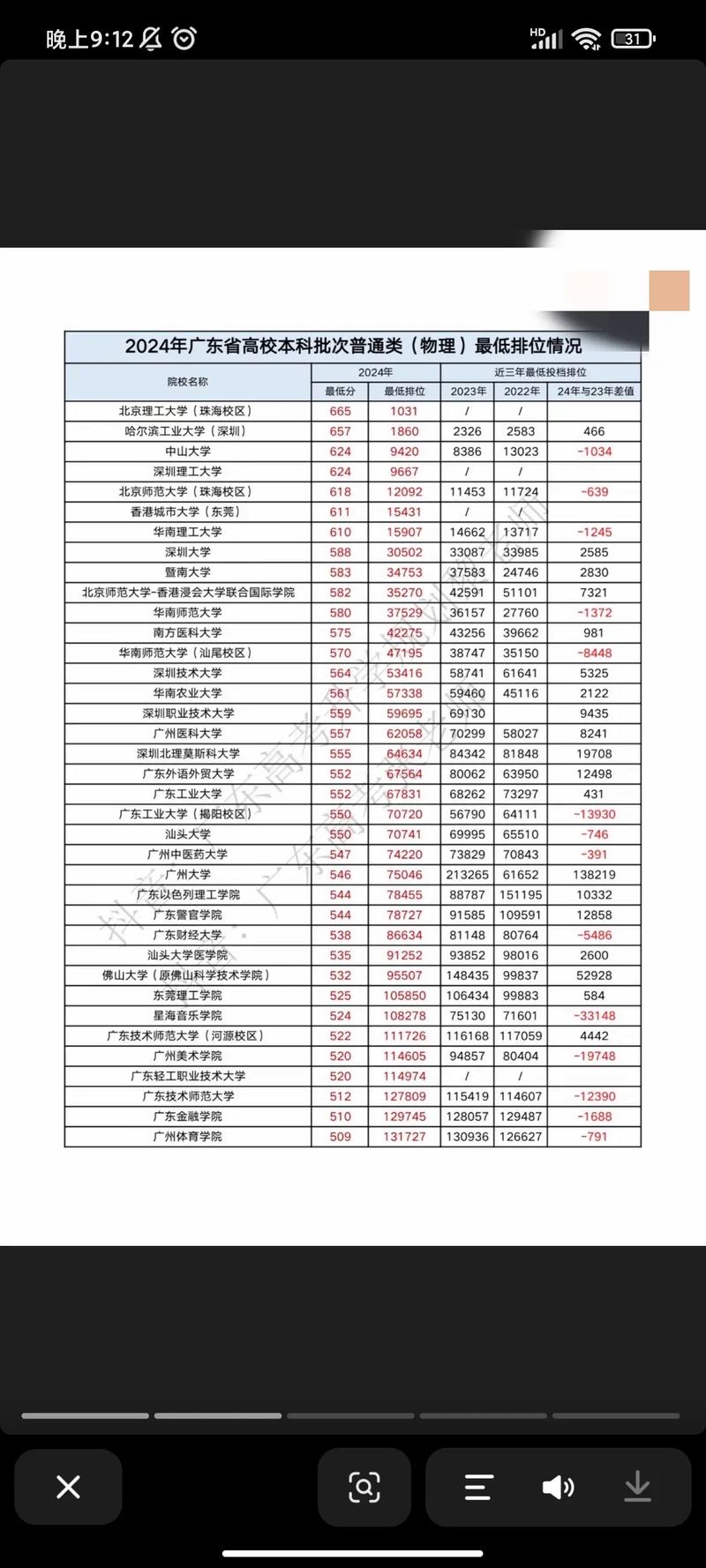 2024年廣東省2a大學錄取分數線（2024各省份錄取分數線及位次排名）_廣東省2024年高考錄取分數線_廣東高考本科錄取分數線