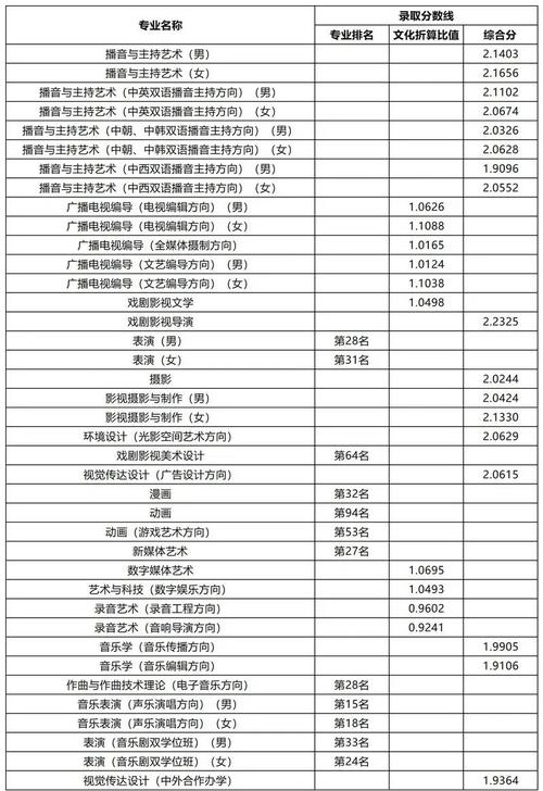 2024年中國傳媒大學遠程教育錄取分數線（所有專業分數線一覽表公布）_中國傳媒大學遠程教育招生簡章_遠程教育專升本報名條件