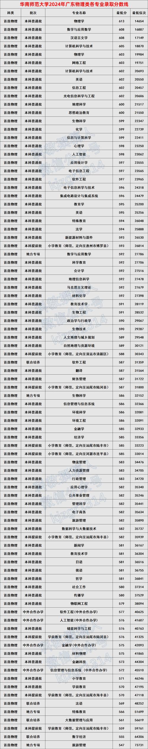 廣東省2024年普通高校招生錄取分數線_2024年廣東省華南師范大學錄取分數線（2024各省份錄取分數線及位次排名）_華南師范大學出國留學本科項目