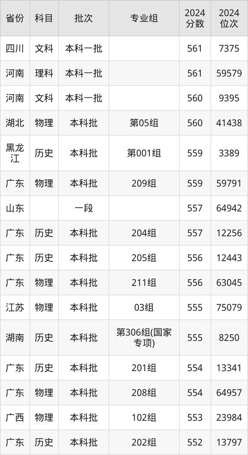 2024年廣東外語外貿大學財經學院錄取分數線（2024各省份錄取分數線及位次排名）_2025年河南高考文科錄取分數線_廣東外語外貿大學南國商學院河南錄取分數線
