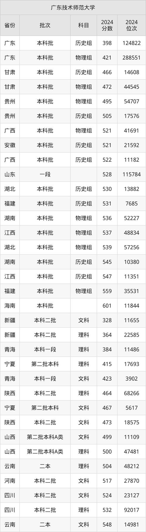 北京師范大學廣東錄取分數線_北京師范大學廣東錄取位次_2024年廣東有哪些師范大學錄取分數線（2024各省份錄取分數線及位次排名）
