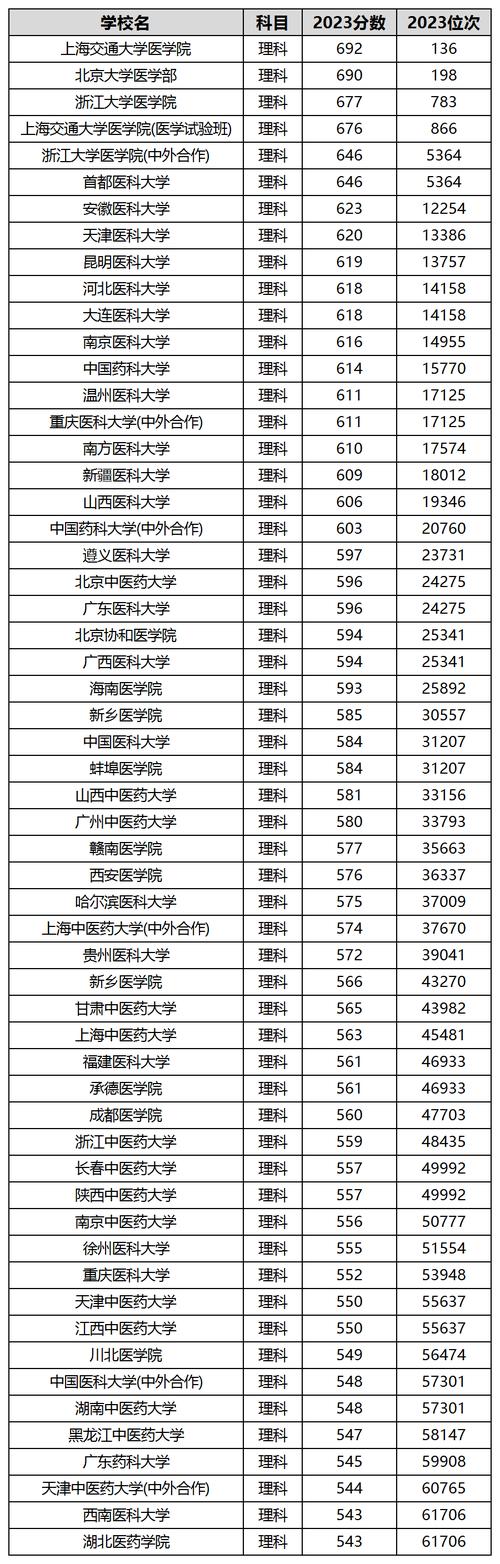 福建醫(yī)科大學(xué)本科一批分?jǐn)?shù)線_2024年中國(guó)醫(yī)科大學(xué)網(wǎng)絡(luò)教育學(xué)院錄取分?jǐn)?shù)線（所有專業(yè)分?jǐn)?shù)線一覽表公布）_福建醫(yī)科大學(xué)2024年投檔分?jǐn)?shù)線