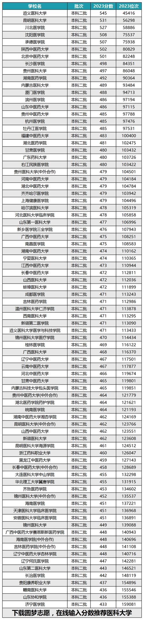2024年中國(guó)醫(yī)科大學(xué)網(wǎng)絡(luò)教育學(xué)院錄取分?jǐn)?shù)線（所有專業(yè)分?jǐn)?shù)線一覽表公布）_福建醫(yī)科大學(xué)2024年投檔分?jǐn)?shù)線_福建醫(yī)科大學(xué)本科一批分?jǐn)?shù)線