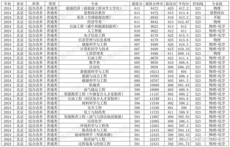 2024年內(nèi)蒙古高考錄取分?jǐn)?shù)線_中國石油大學(xué)華東提前批次錄取分?jǐn)?shù)線_2024年中國石油大學(xué)bbs錄取分?jǐn)?shù)線（所有專業(yè)分?jǐn)?shù)線一覽表公布）