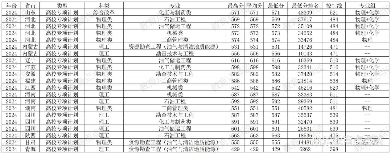 2024年內(nèi)蒙古高考錄取分?jǐn)?shù)線_中國石油大學(xué)華東提前批次錄取分?jǐn)?shù)線_2024年中國石油大學(xué)bbs錄取分?jǐn)?shù)線（所有專業(yè)分?jǐn)?shù)線一覽表公布）