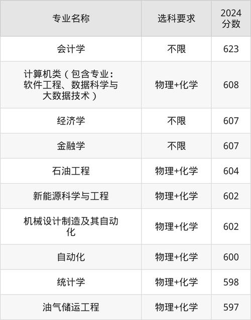 2024年中國石油大學(xué)bbs錄取分?jǐn)?shù)線（所有專業(yè)分?jǐn)?shù)線一覽表公布）_中國石油大學(xué)華東提前批次錄取分?jǐn)?shù)線_2024年內(nèi)蒙古高考錄取分?jǐn)?shù)線