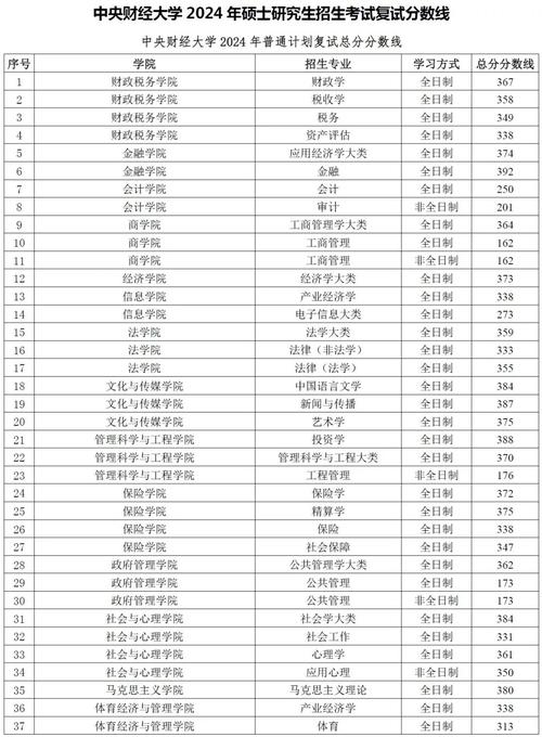 中央財經大學錄取分數線_2019年中央財經大學分數線_2024年中央財經大學bbs錄取分數線（所有專業分數線一覽表公布）