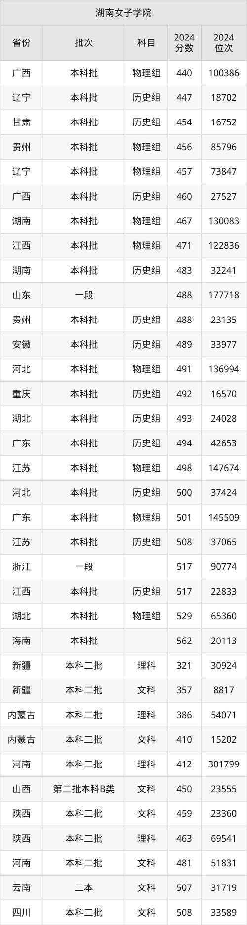 廣東女子職業技術學院湖南錄取分數線_2022年湖南高考歷史類錄取分數線_2024年湖南女子職業大學錄取分數線（2024各省份錄取分數線及位次排名）