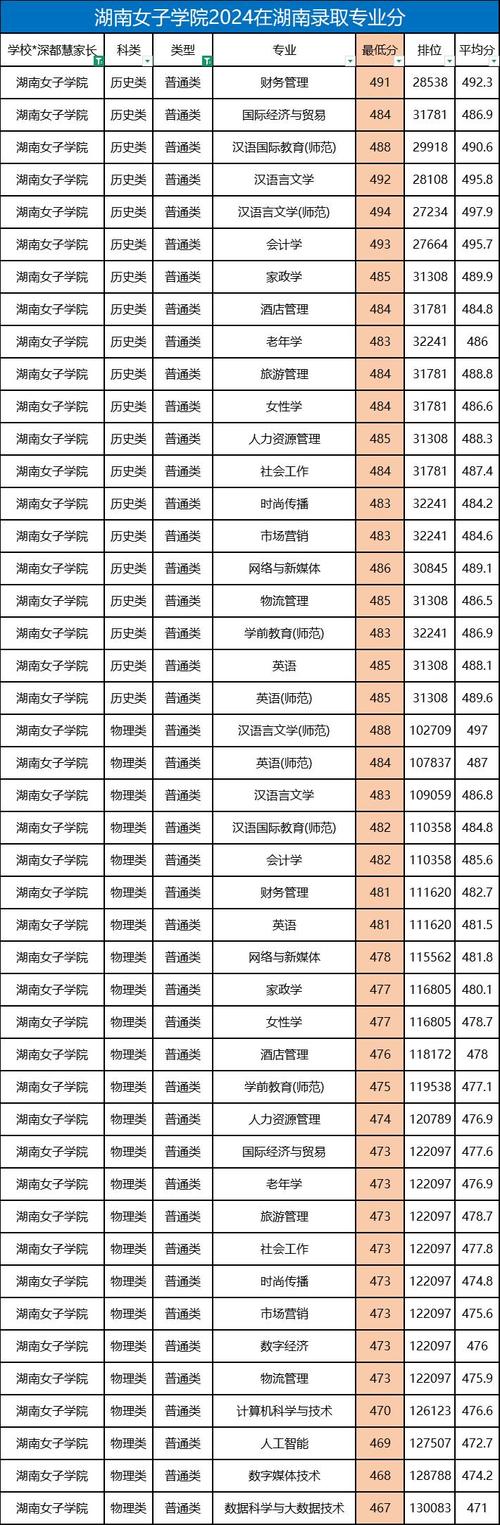 2022年湖南高考歷史類錄取分數線_廣東女子職業技術學院湖南錄取分數線_2024年湖南女子職業大學錄取分數線（2024各省份錄取分數線及位次排名）