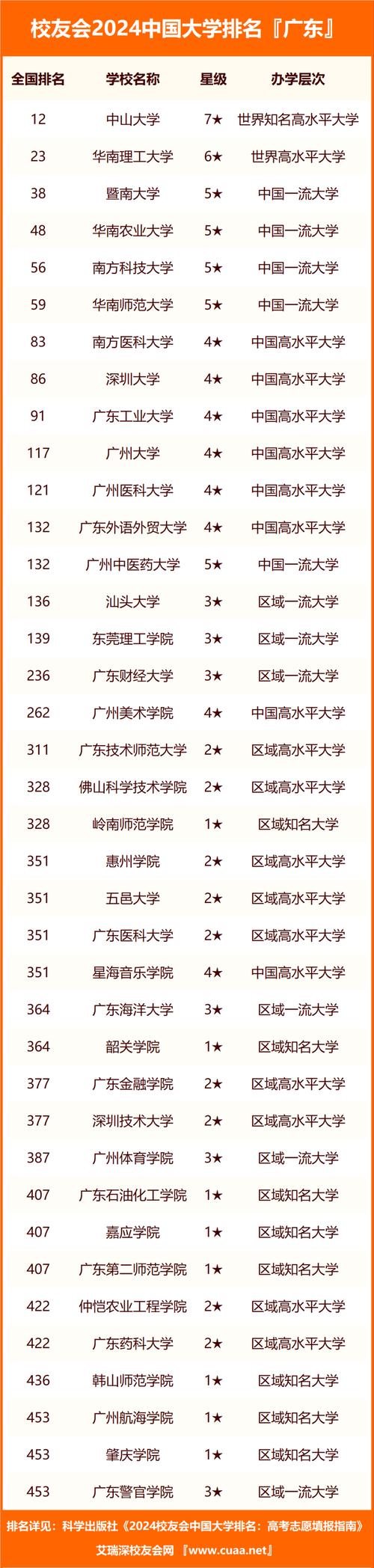 2024年廣州民辦大學錄取分數線（2024各省份錄取分數線及位次排名）_陽光高考·贏向未來廣東招生巡展 _ 2025高考志愿填報指南 