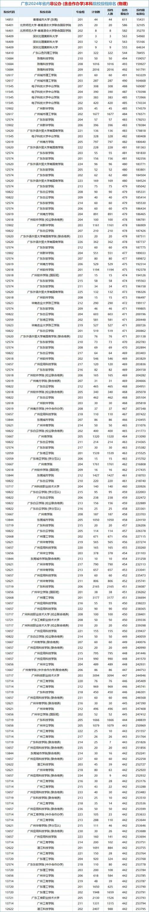 2024年廣州民辦大學錄取分數線（2024各省份錄取分數線及位次排名）_ 2025高考志愿填報指南 _陽光高考·贏向未來廣東招生巡展 