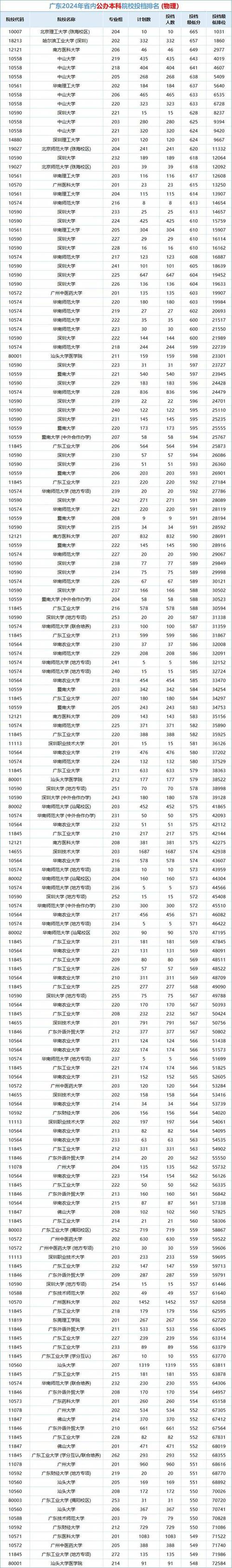 2024年廣州民辦大學錄取分數線（2024各省份錄取分數線及位次排名）_陽光高考·贏向未來廣東招生巡展 _ 2025高考志愿填報指南 