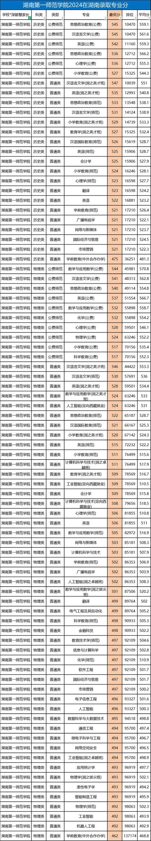 山西師范大學專業優劣勢分析_山西師范大學高考錄取分數線_2024年湖南師范大學文學院錄取分數線（2024各省份錄取分數線及位次排名）