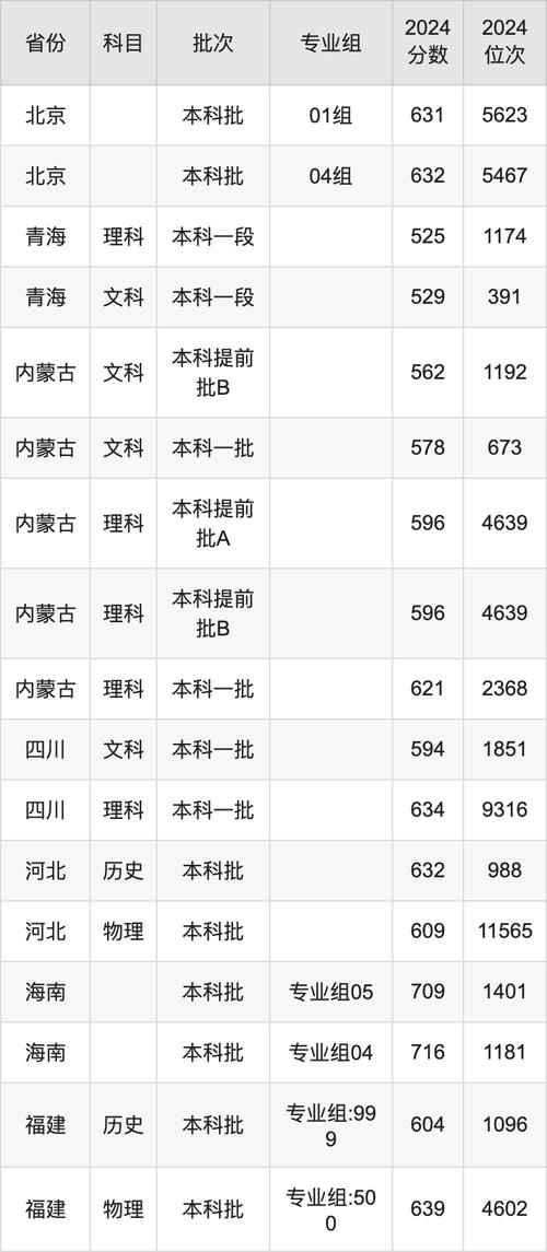 2024年重慶網(wǎng)絡(luò)大學(xué)錄取分?jǐn)?shù)線（所有專(zhuān)業(yè)分?jǐn)?shù)線一覽表公布）_西南交通大學(xué)錄取分?jǐn)?shù)線_天津環(huán)境工程專(zhuān)業(yè)錄取分?jǐn)?shù)線