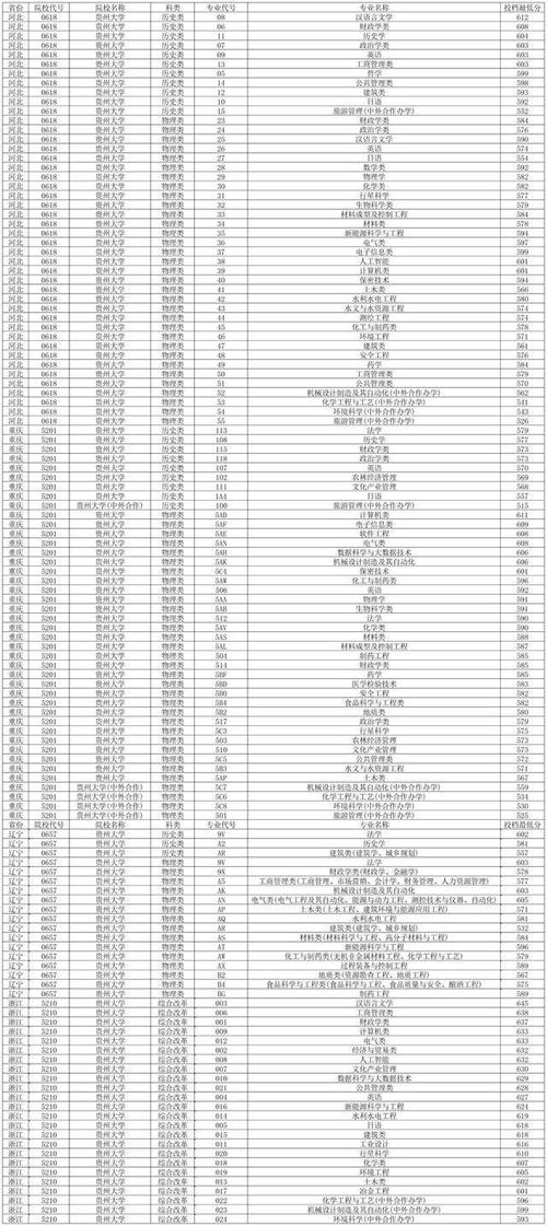 貴州大學雙一流學科專業_2024年貴州大學藝術學院錄取分數線（2024各省份錄取分數線及位次排名）_貴州大學211工程招生簡章