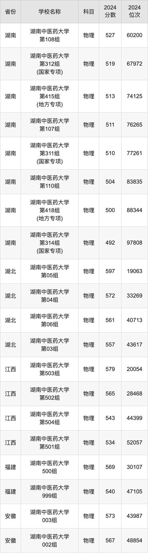 湖南省事業(yè)單位公開招聘_湖南中醫(yī)藥大學(xué)2024年招聘_2024年湖南中醫(yī)大學(xué)錄取分?jǐn)?shù)線（2024各省份錄取分?jǐn)?shù)線及位次排名）