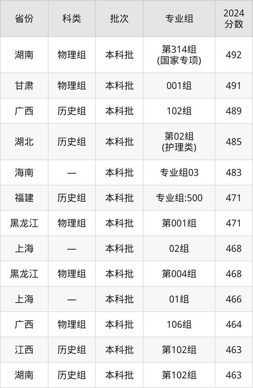 湖南中醫(yī)藥大學(xué)2024年招聘_2024年湖南中醫(yī)大學(xué)錄取分?jǐn)?shù)線（2024各省份錄取分?jǐn)?shù)線及位次排名）_湖南省事業(yè)單位公開招聘