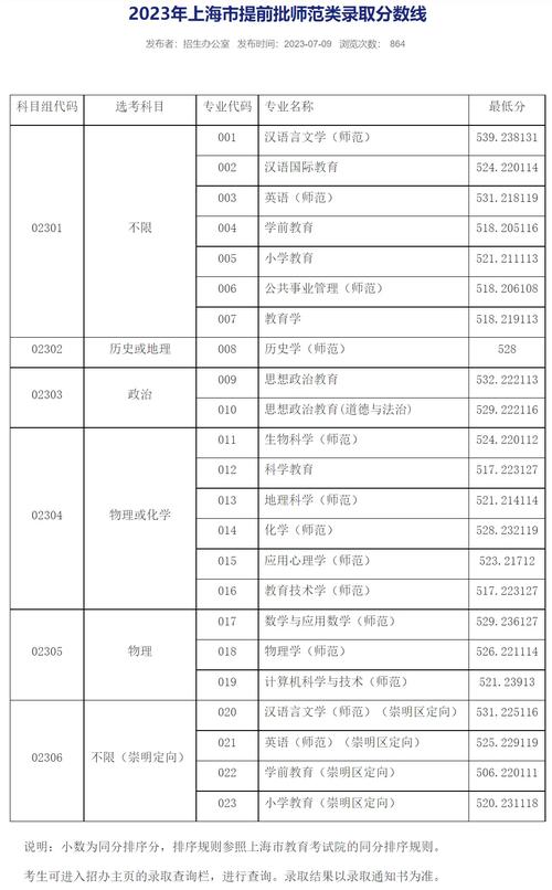 2024年上海師范大學自考錄取分數線（所有專業分數線一覽表公布）_江蘇師范大學專業錄取分析_江蘇師范大學2024年錄取數據