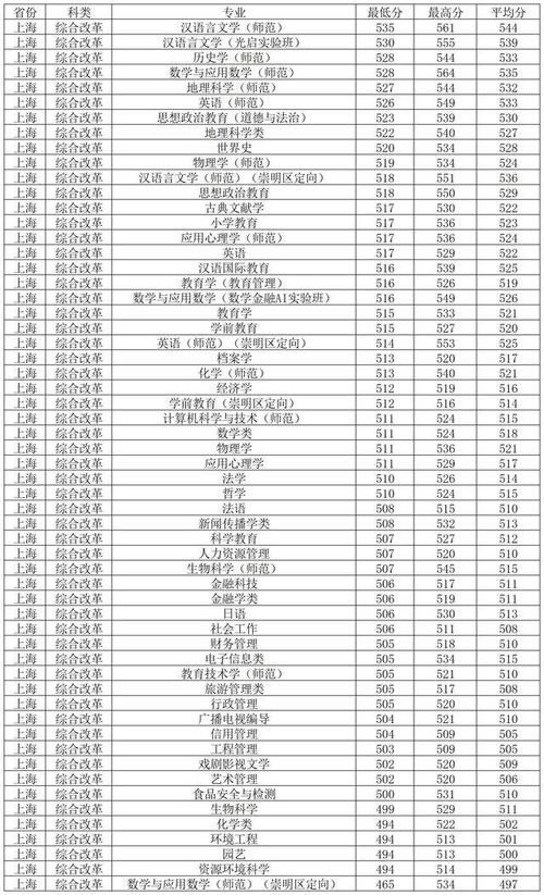 江蘇師范大學2024年錄取數據_江蘇師范大學專業錄取分析_2024年上海師范大學自考錄取分數線（所有專業分數線一覽表公布）