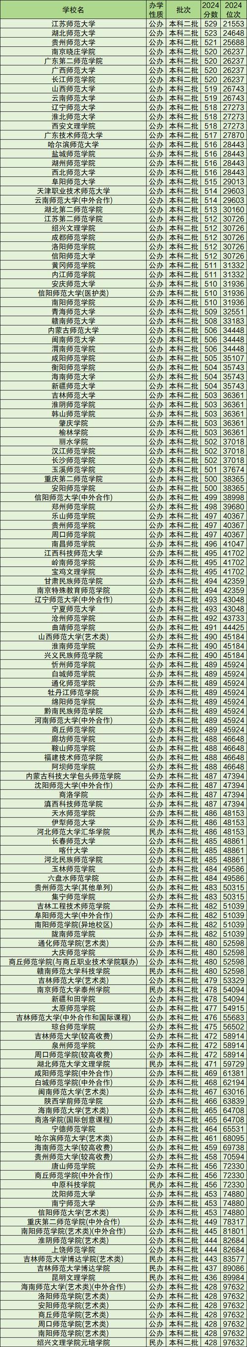 2024年華南師范大學附屬錄取分數線（2024各省份錄取分數線及位次排名）_2024廣東985高校招生計劃_廣東985高校物理類招生人數