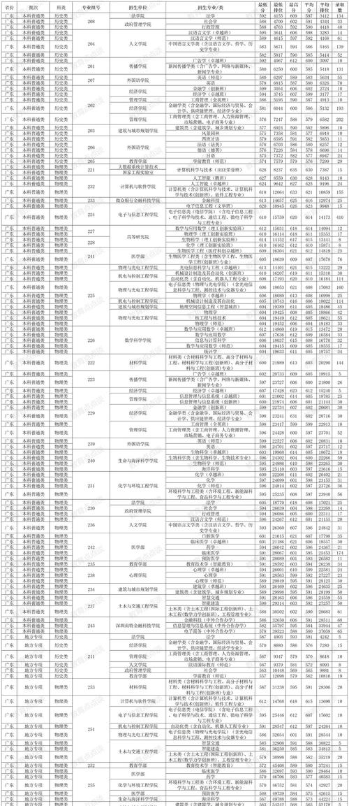 2024年深圳大學(xué)歷年錄取錄取分?jǐn)?shù)線（所有專業(yè)分?jǐn)?shù)線一覽表公布）_廣東本科院校錄取線_2024年廣東高考分?jǐn)?shù)線